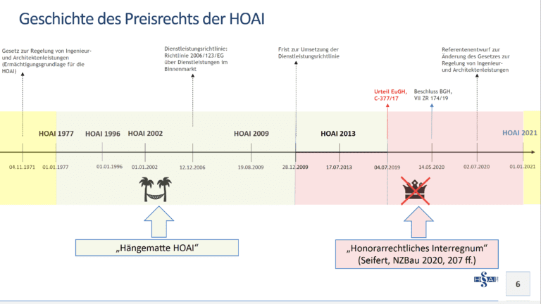 HOAI 2021 - Was Ist Neu? - HOAI.de